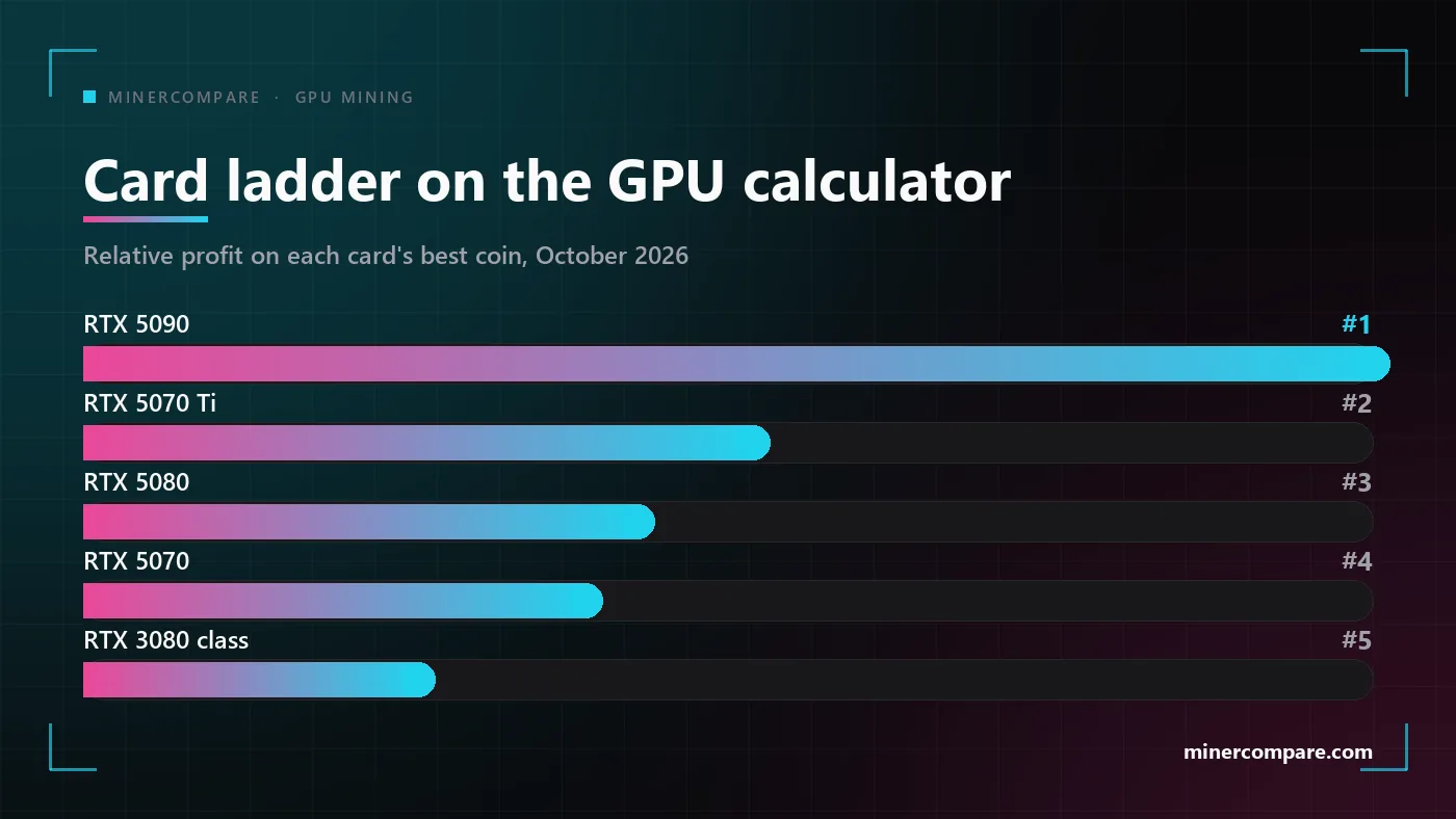 Bar chart ranking the graphics cards at the top of the GPU mining calculator, with the RTX 5090 first