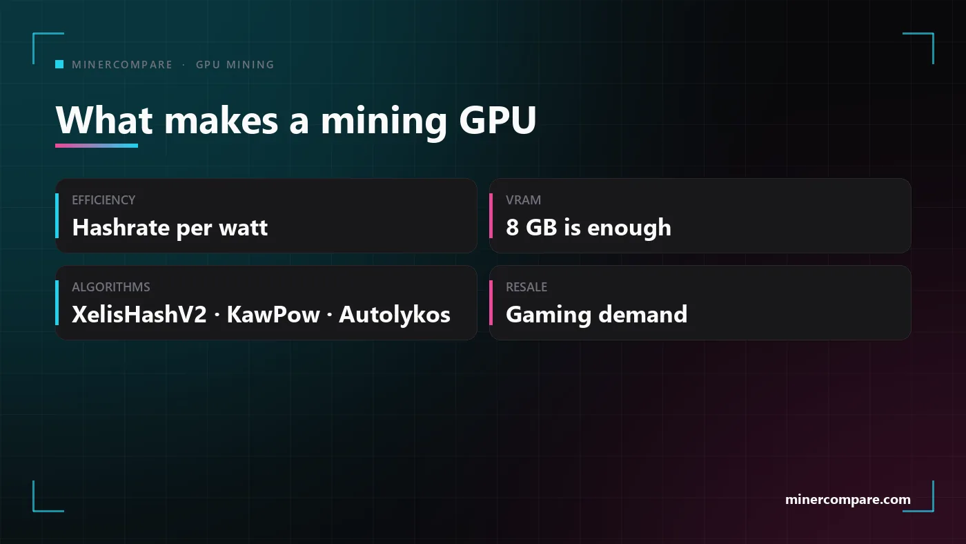 Four tiles naming what makes a graphics card good for mining: efficiency, memory, algorithm fit and resale value