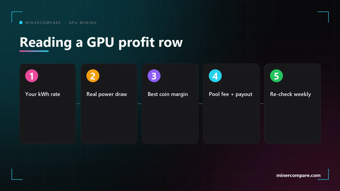 Five numbered steps for reading a GPU mining profitability figure correctly
