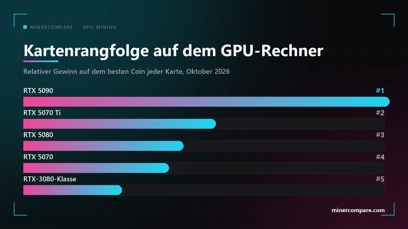 Balkendiagramm mit der Rangfolge der Grafikkarten an der Spitze des GPU-Mining-Rechners, die RTX 5090 an erster Stelle