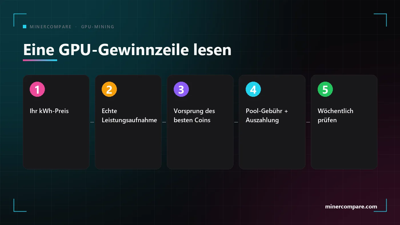 Fünf nummerierte Schritte, um eine GPU-Mining-Rentabilitätszahl richtig zu lesen