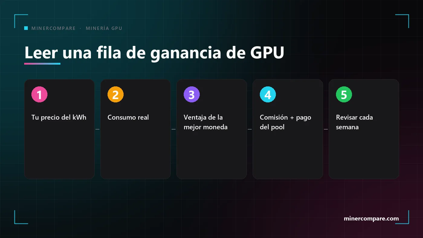 Cinco pasos numerados para leer correctamente una cifra de rentabilidad de minería con GPU