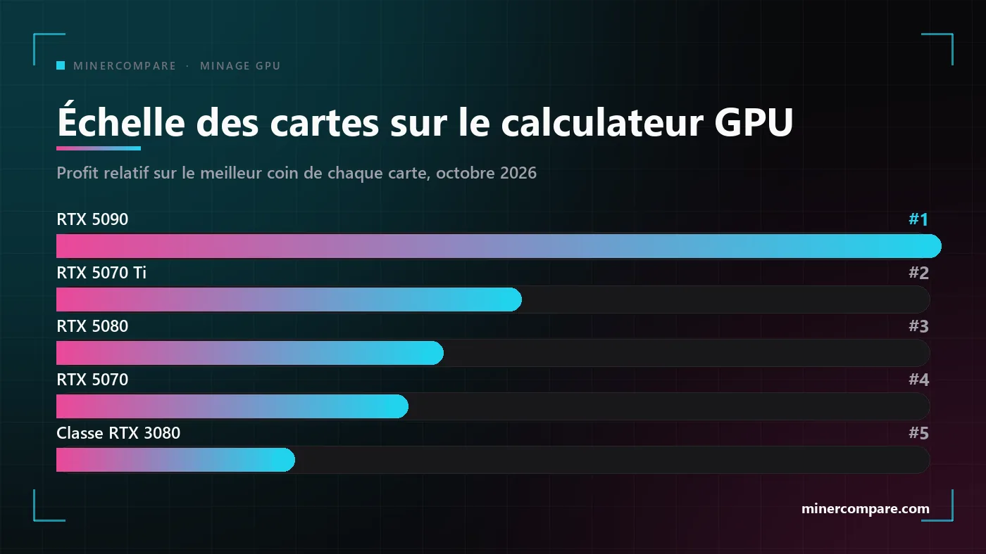 Graphique à barres classant les cartes graphiques en tête du calculateur de minage GPU, avec la RTX 5090 en premier