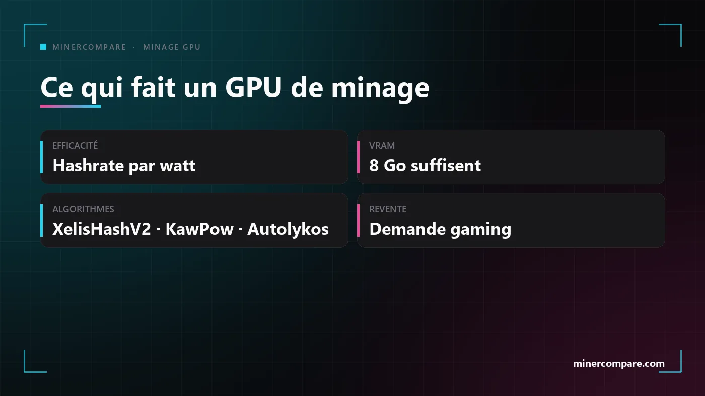 Quatre vignettes nommant ce qui rend une carte graphique bonne pour le minage : efficacité, mémoire, adéquation aux algorithmes et valeur de revente