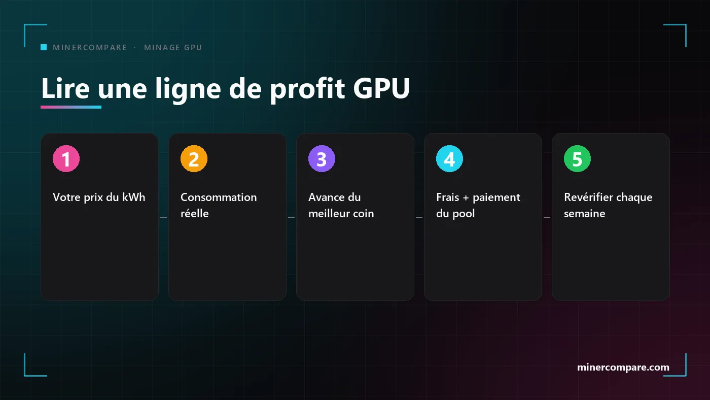 Cinq étapes numérotées pour lire correctement un chiffre de rentabilité du minage GPU