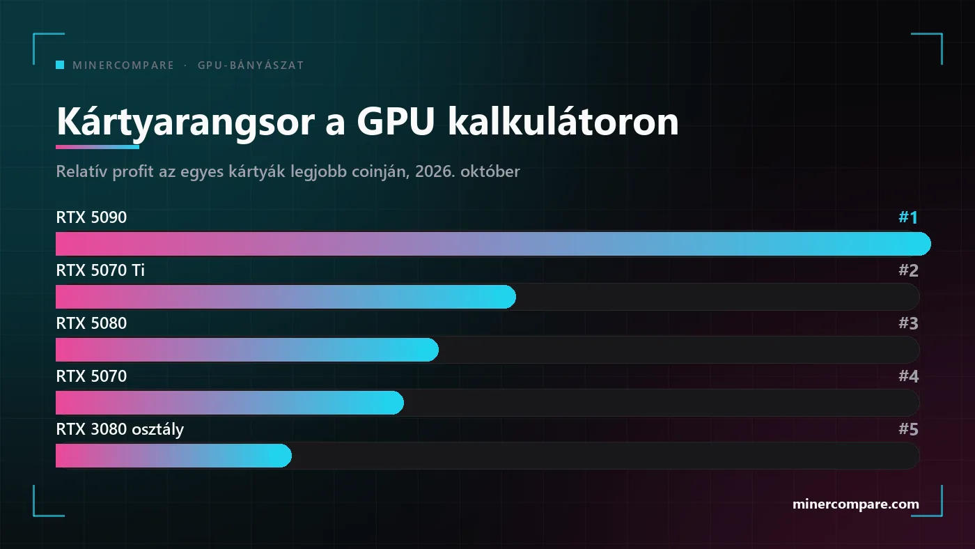 Oszlopdiagram a GPU-bányász kalkulátor élén álló videókártyák sorrendjéről, az RTX 5090 az első