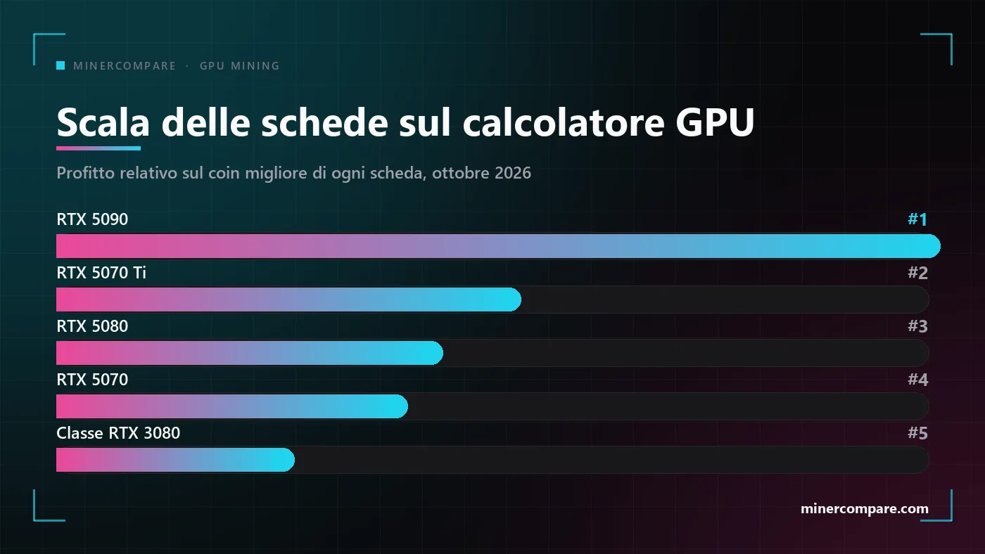 Grafico a barre con l'ordine delle schede grafiche in cima al calcolatore di GPU mining, con la RTX 5090 al primo posto