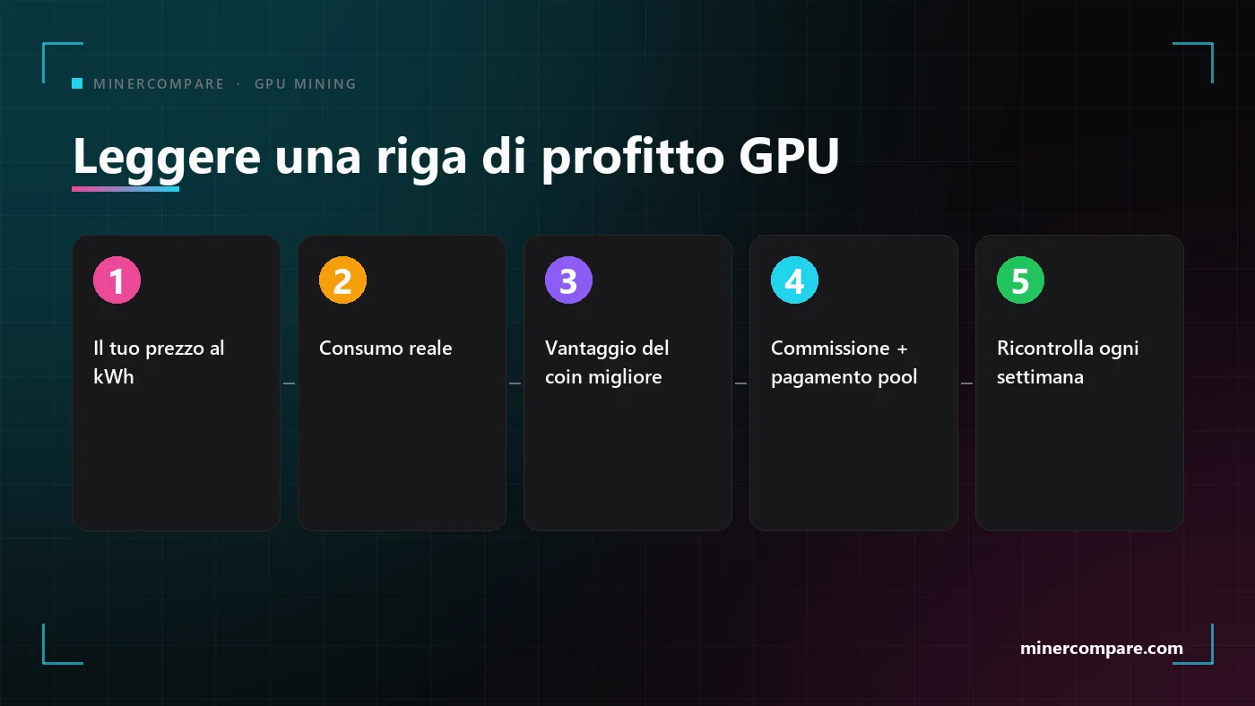 Cinque passaggi numerati per leggere correttamente una cifra di redditività del GPU mining