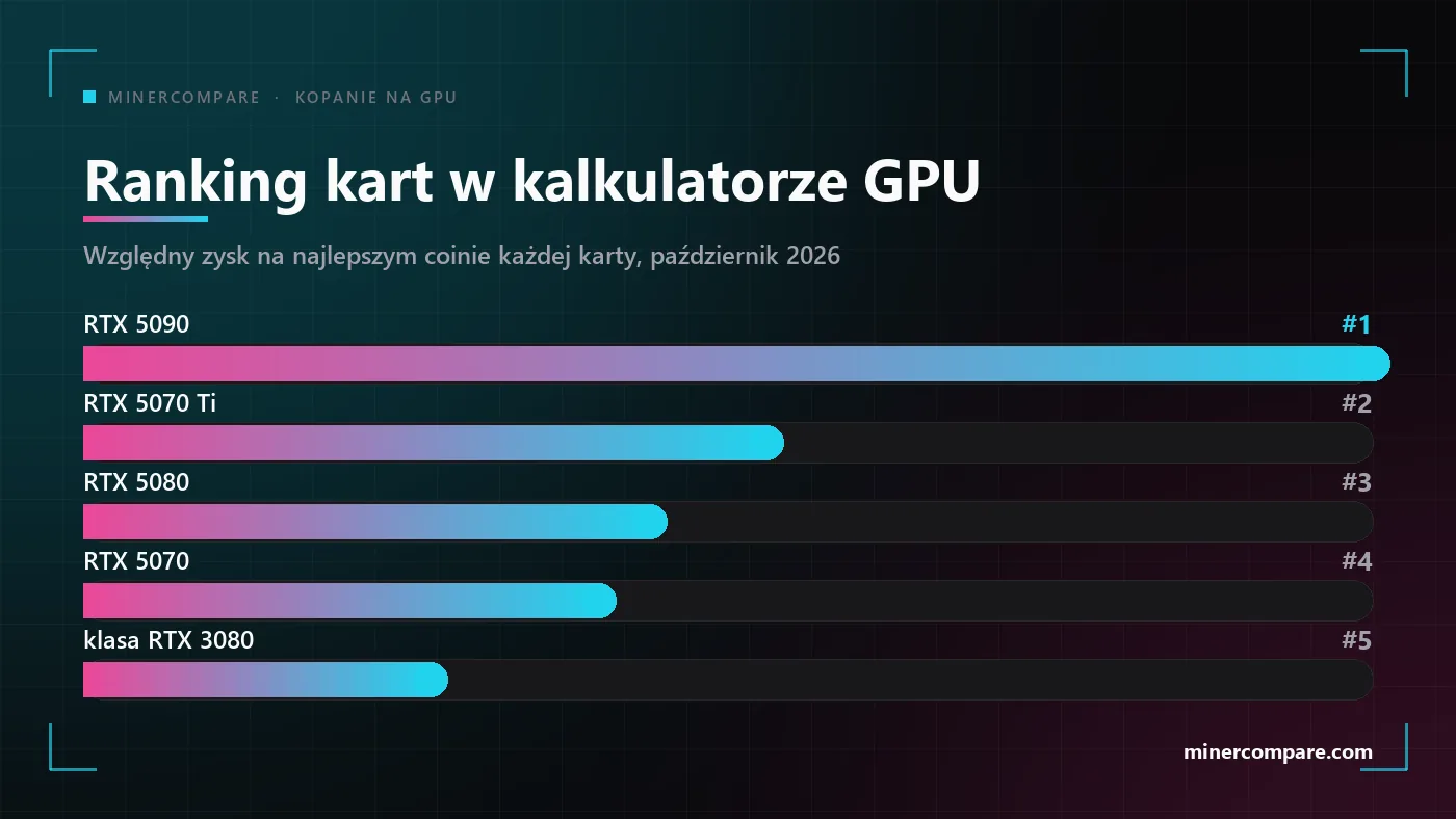 Top Gpu Ranks Najlepsze GPU do kopania kryptowalut 2026: ranking na żywo