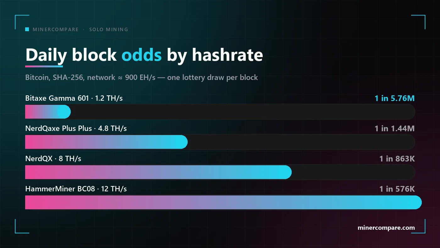 Bar chart of daily Bitcoin block odds for four home solo miners from 1.2 to 12 terahashes per second