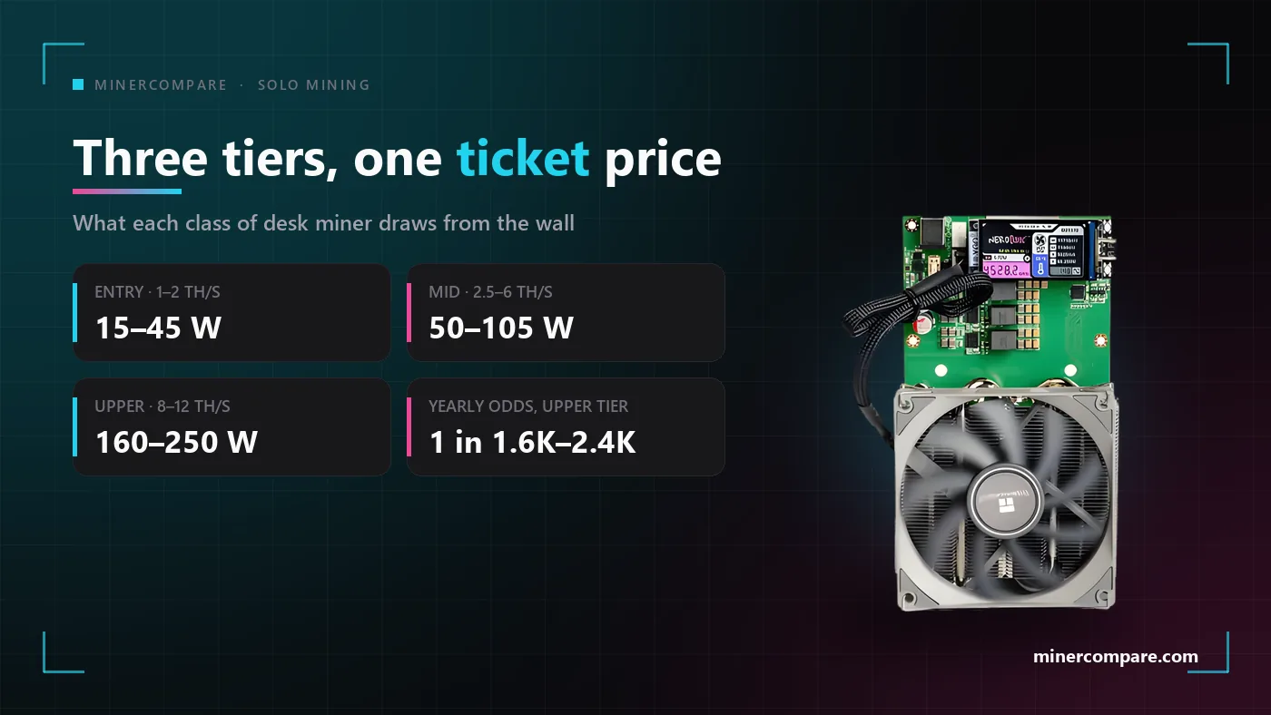 Three tiers of Bitcoin desk miners with their typical power draw next to a NerdQaxe board