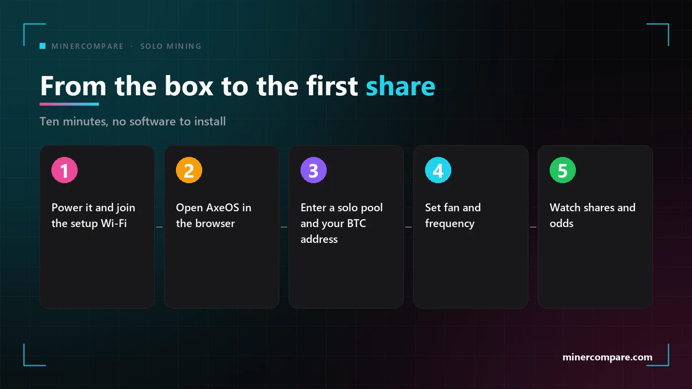 Five numbered steps from powering on a solo miner to watching its first shares