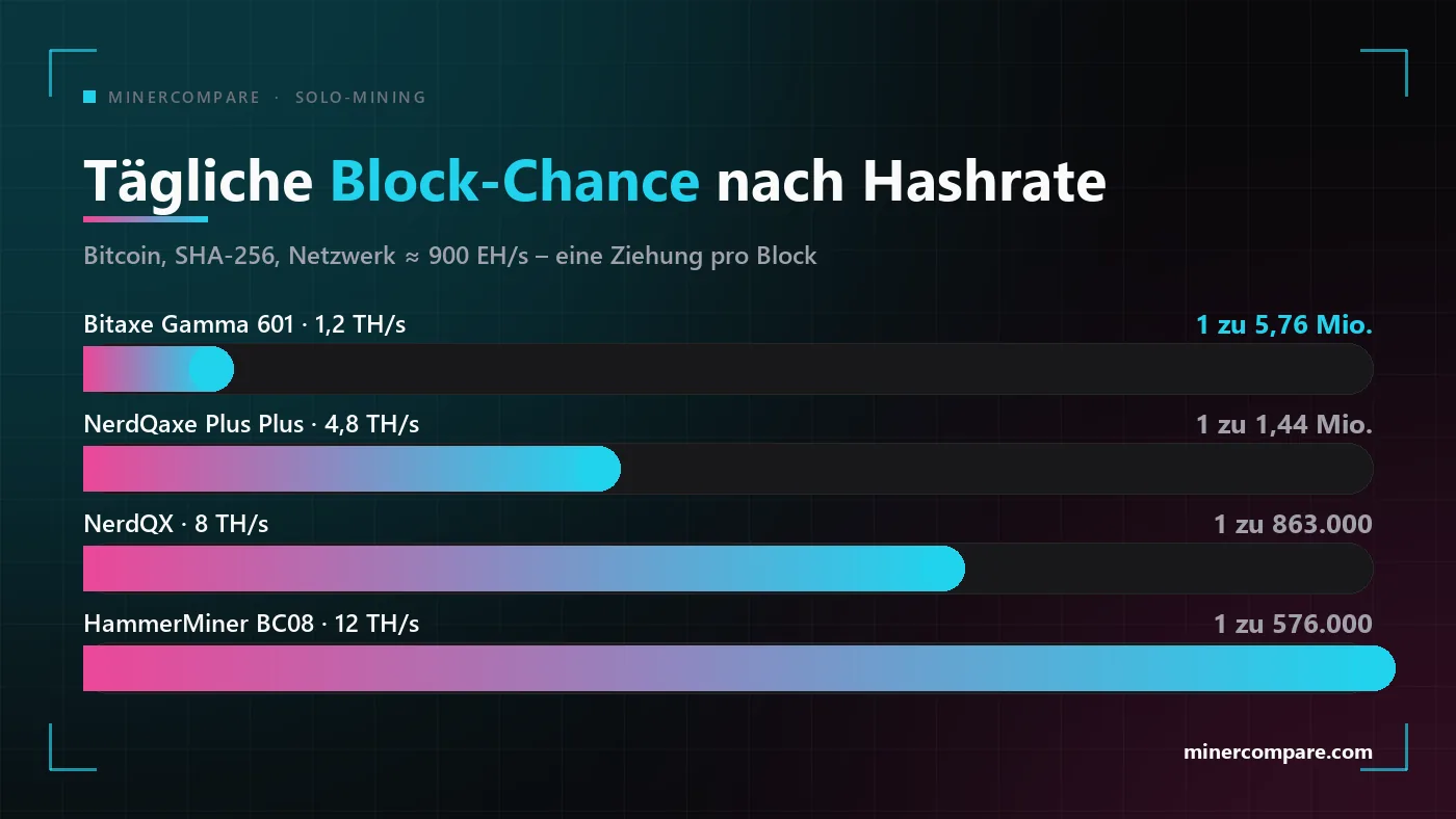 Balkendiagramm der täglichen Bitcoin-Block-Chancen von vier Heim-Solo-Minern von 1,2 bis 12 Terahash pro Sekunde