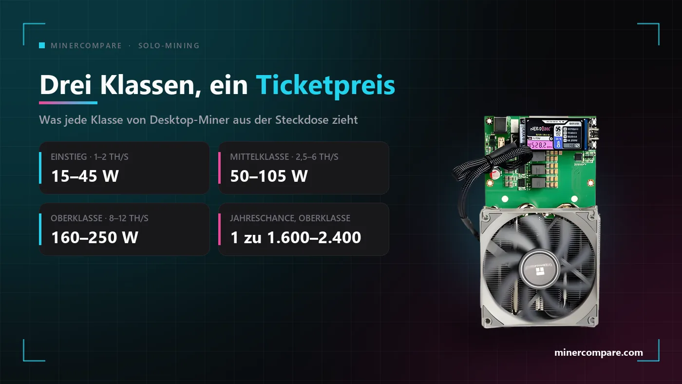 Drei Klassen von Bitcoin-Schreibtisch-Minern mit ihrer typischen Leistungsaufnahme neben einer NerdQaxe-Platine