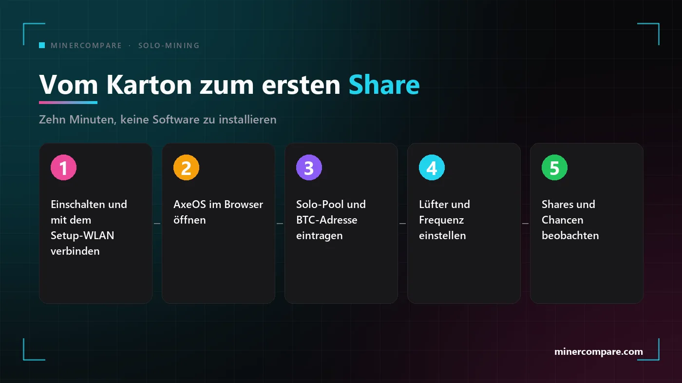 Fünf nummerierte Schritte vom Einschalten eines Solo-Miners bis zu seinen ersten Shares
