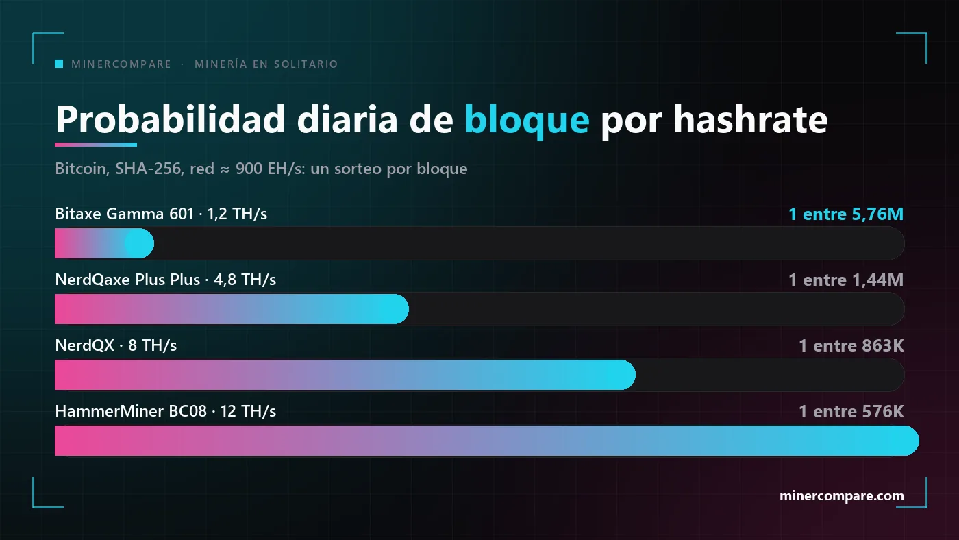 Gráfico de barras de la probabilidad diaria de bloque de Bitcoin de cuatro mineros domésticos en solitario, de 1,2 a 12 terahashes por segundo
