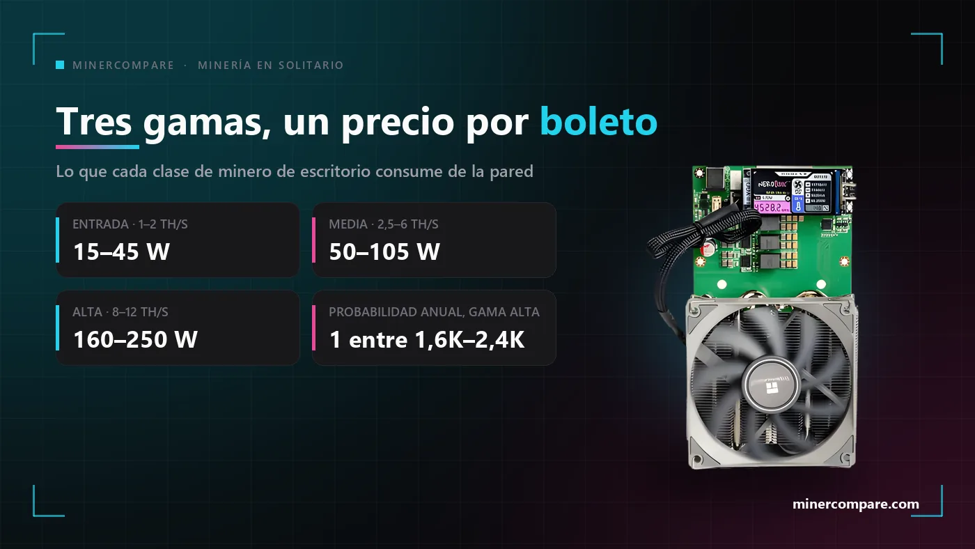 Tres niveles de mineros de Bitcoin de escritorio con su consumo típico junto a una placa NerdQaxe