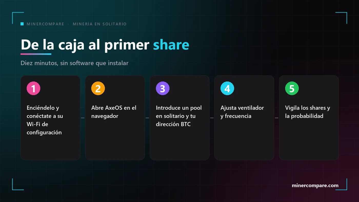 Cinco pasos numerados desde encender un minero en solitario hasta ver sus primeros shares