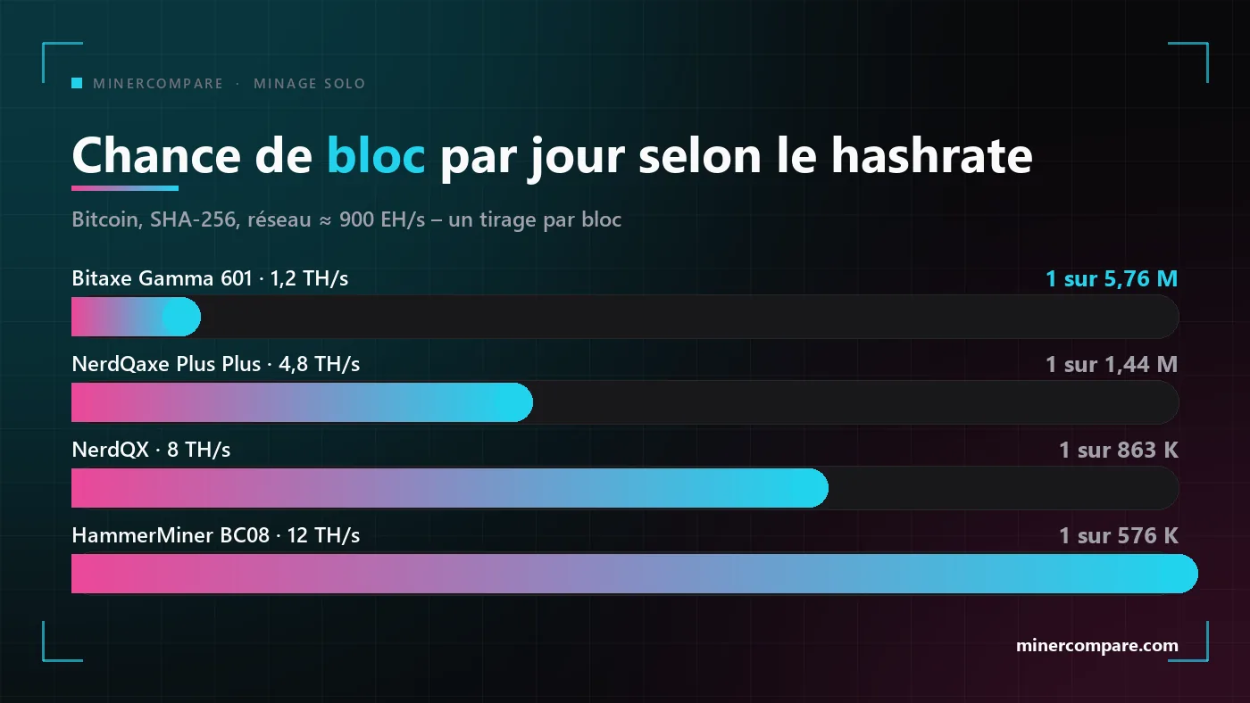 Diagramme en barres des chances quotidiennes de bloc Bitcoin de quatre mineurs solo domestiques, de 1,2 à 12 térahashs par seconde