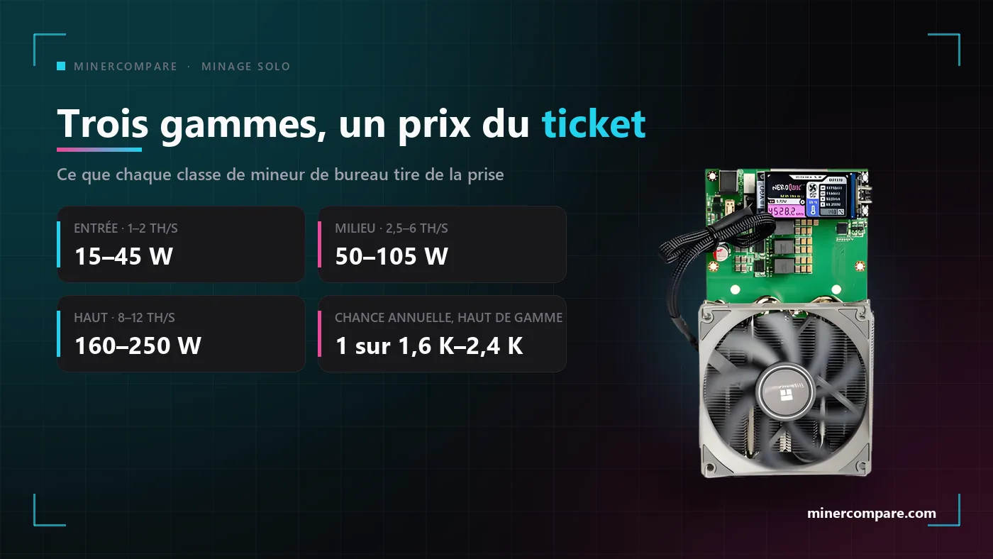 Trois paliers de mineurs Bitcoin de bureau avec leur consommation typique à côté d'une carte NerdQaxe