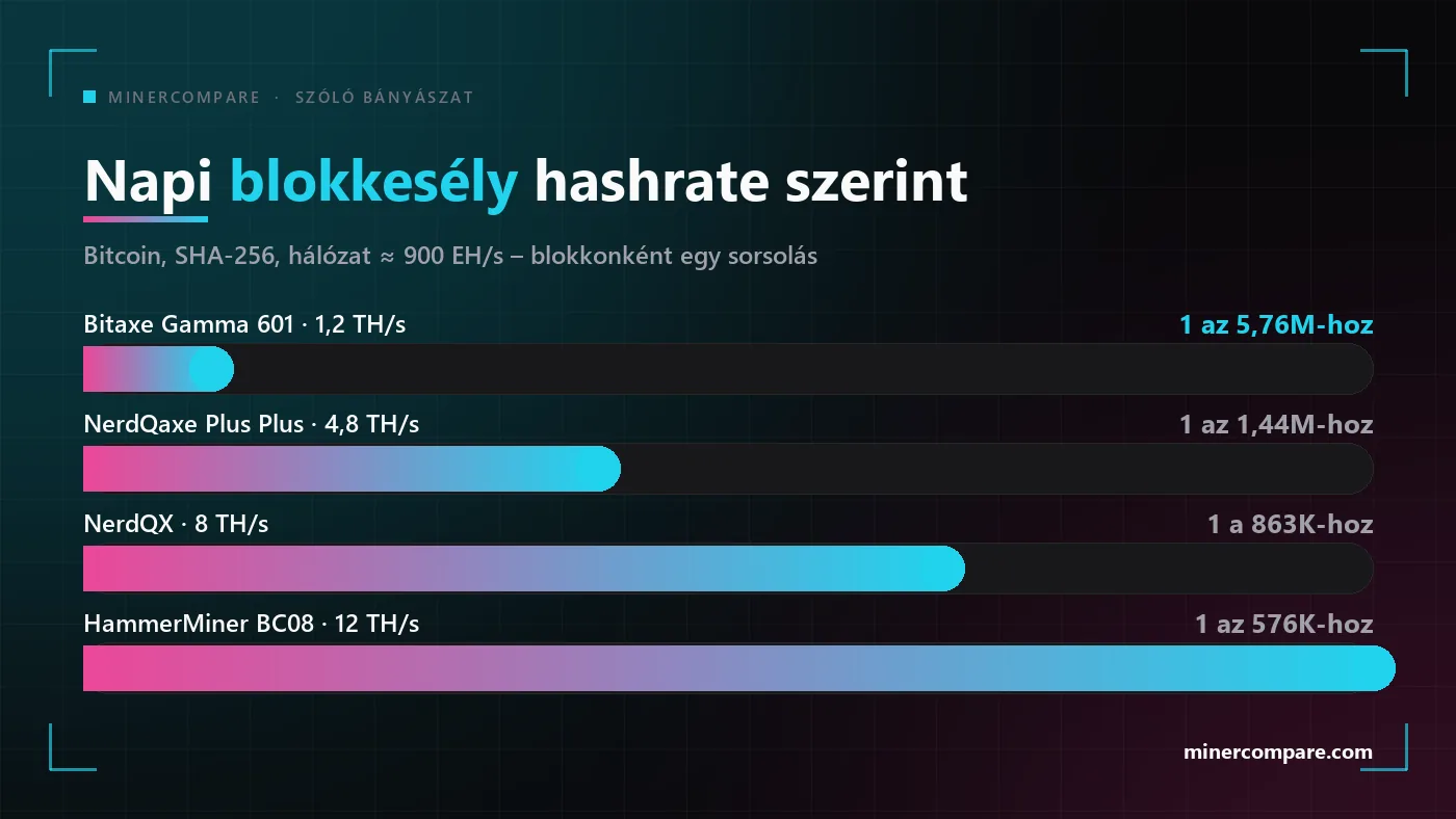 Oszlopdiagram négy otthoni szóló bányászgép napi Bitcoin-blokkesélyéről 1,2-től 12 terahash/másodpercig