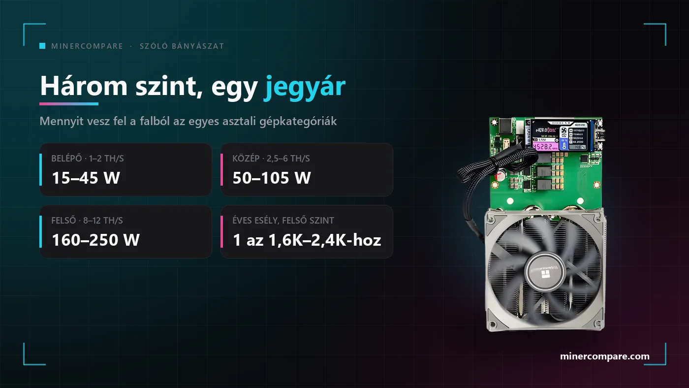Az asztali Bitcoin-bányászgépek három szintje jellemző fogyasztásukkal egy NerdQaxe panel mellett