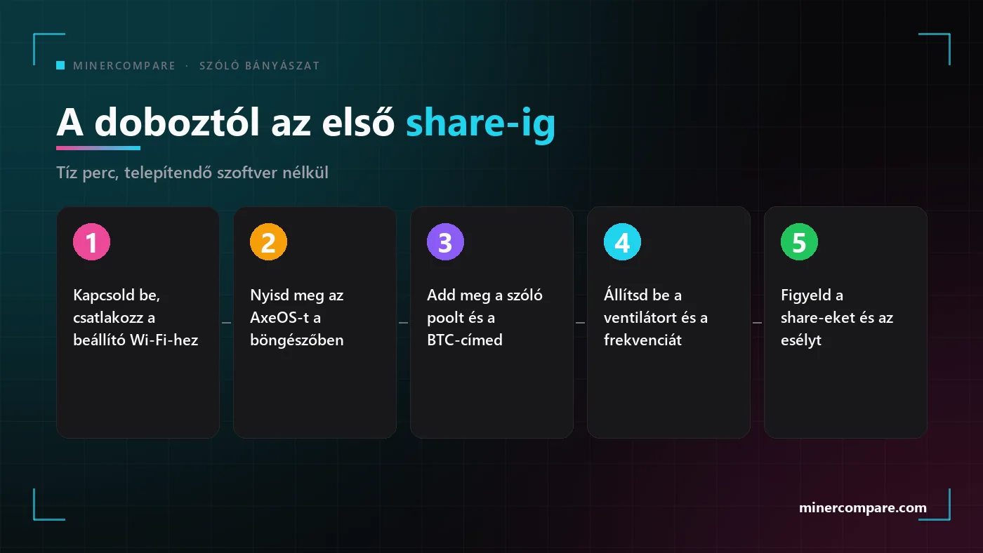 Öt számozott lépés a szóló bányászgép bekapcsolásától az első share-ek megjelenéséig
