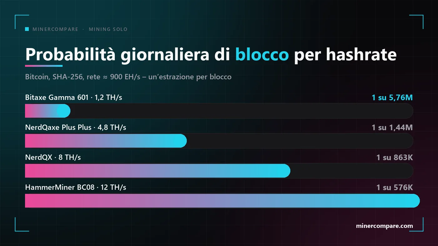 Grafico a barre delle probabilità giornaliere di blocco Bitcoin di quattro miner domestici in solitaria da 1,2 a 12 terahash al secondo