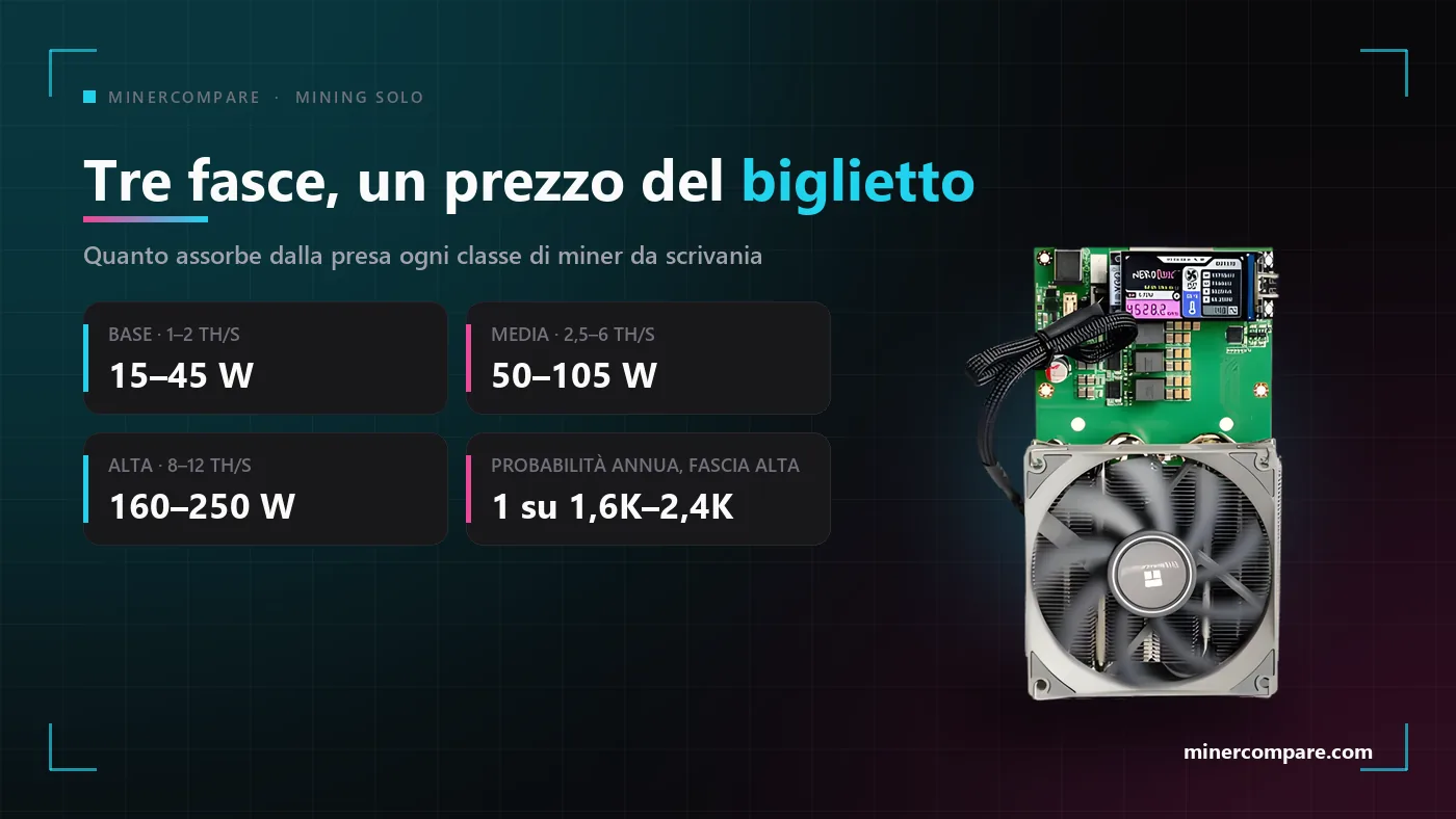 Tre livelli di miner Bitcoin da scrivania con il loro consumo tipico accanto a una scheda NerdQaxe