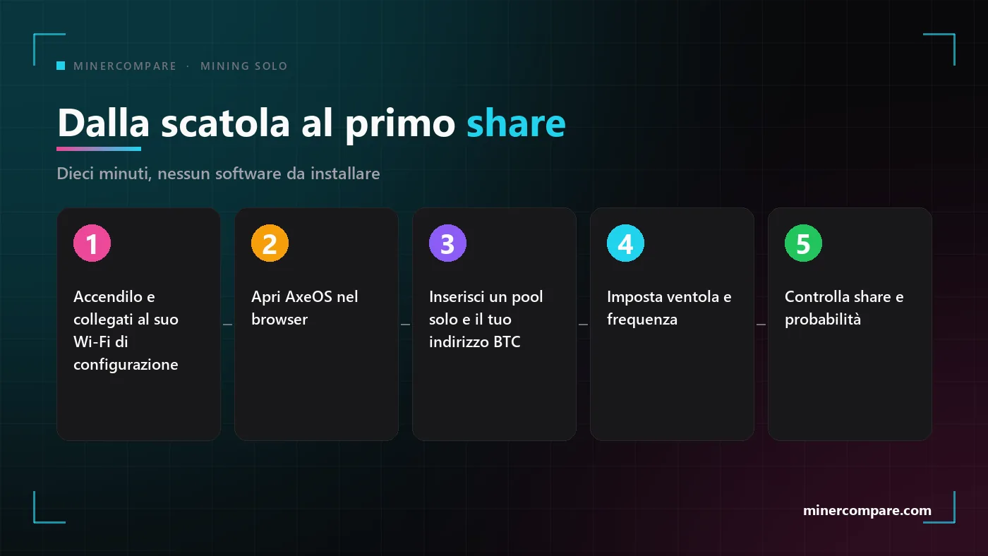 Cinque passaggi numerati dall'accensione di un miner in solitaria alla comparsa delle sue prime share