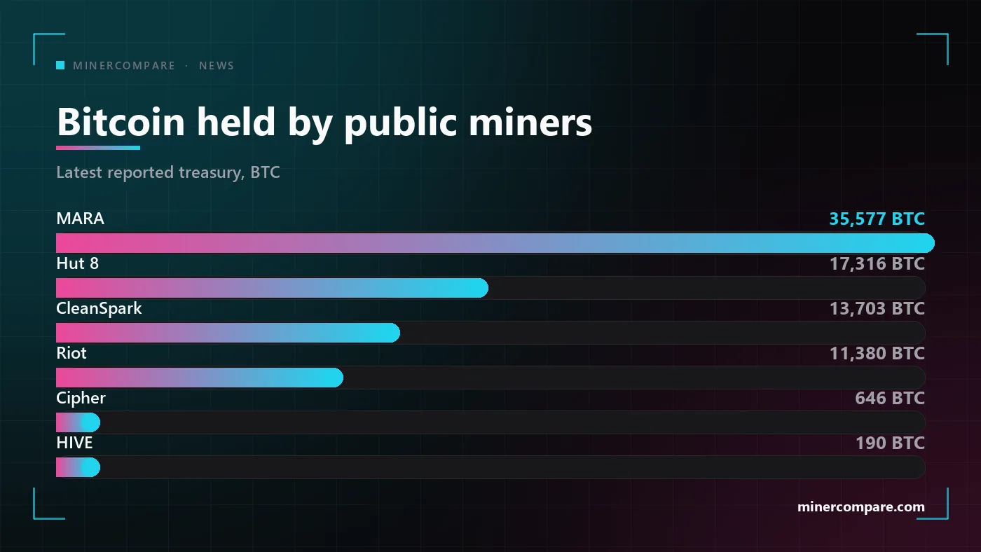 Bar chart of bitcoin held by the largest publicly traded mining companies, with MARA far ahead