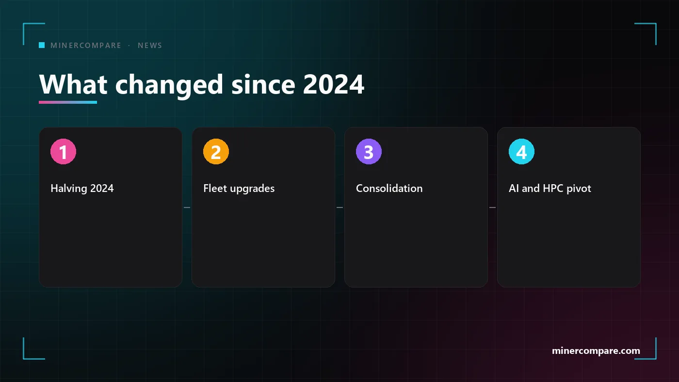 Four numbered steps showing what changed for bitcoin mining companies: the 2024 halving, fleet upgrades, consolidation and the AI pivot