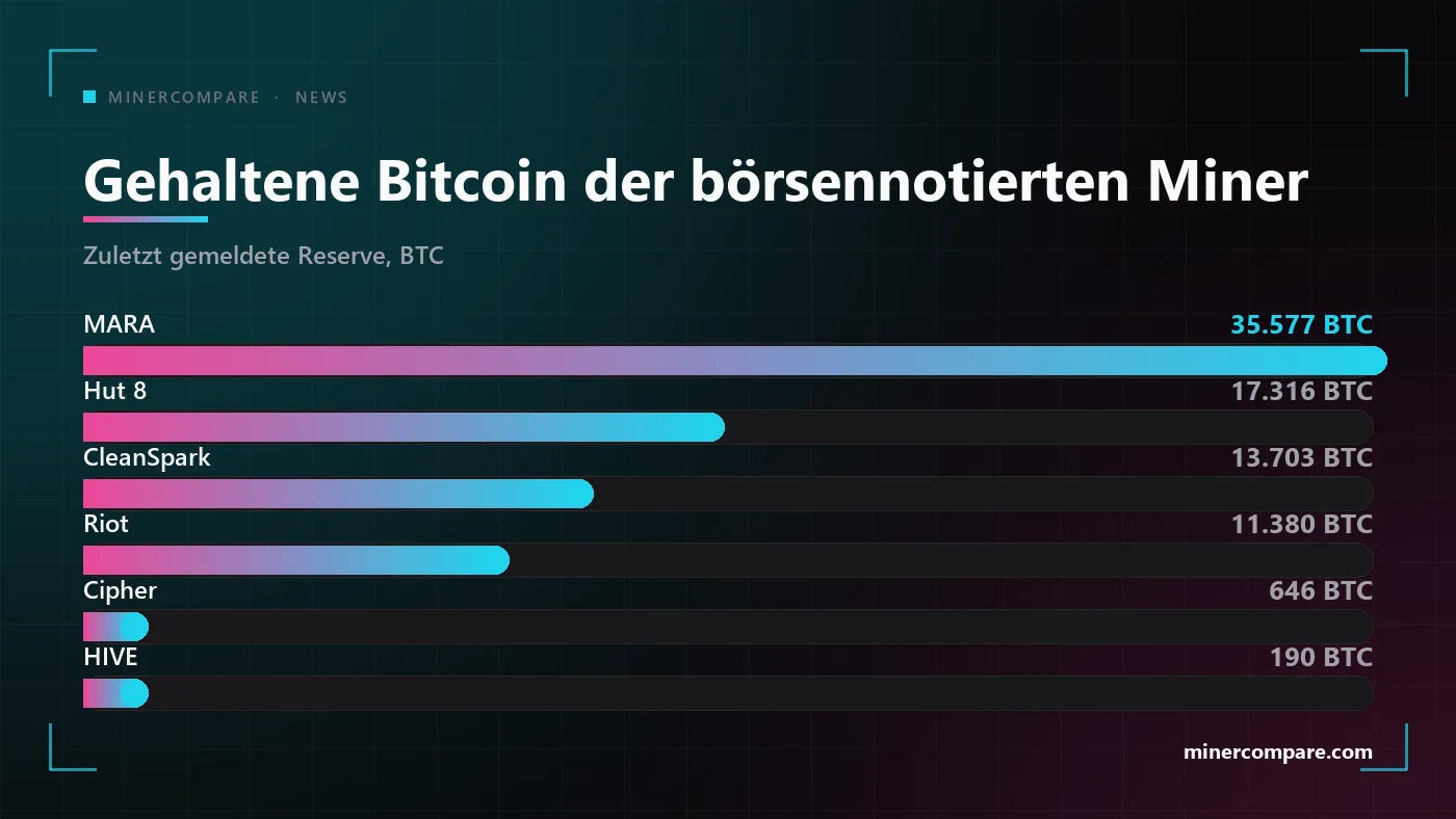 Balkendiagramm der gehaltenen Bitcoin der größten börsennotierten Mining-Unternehmen, mit MARA weit vorn