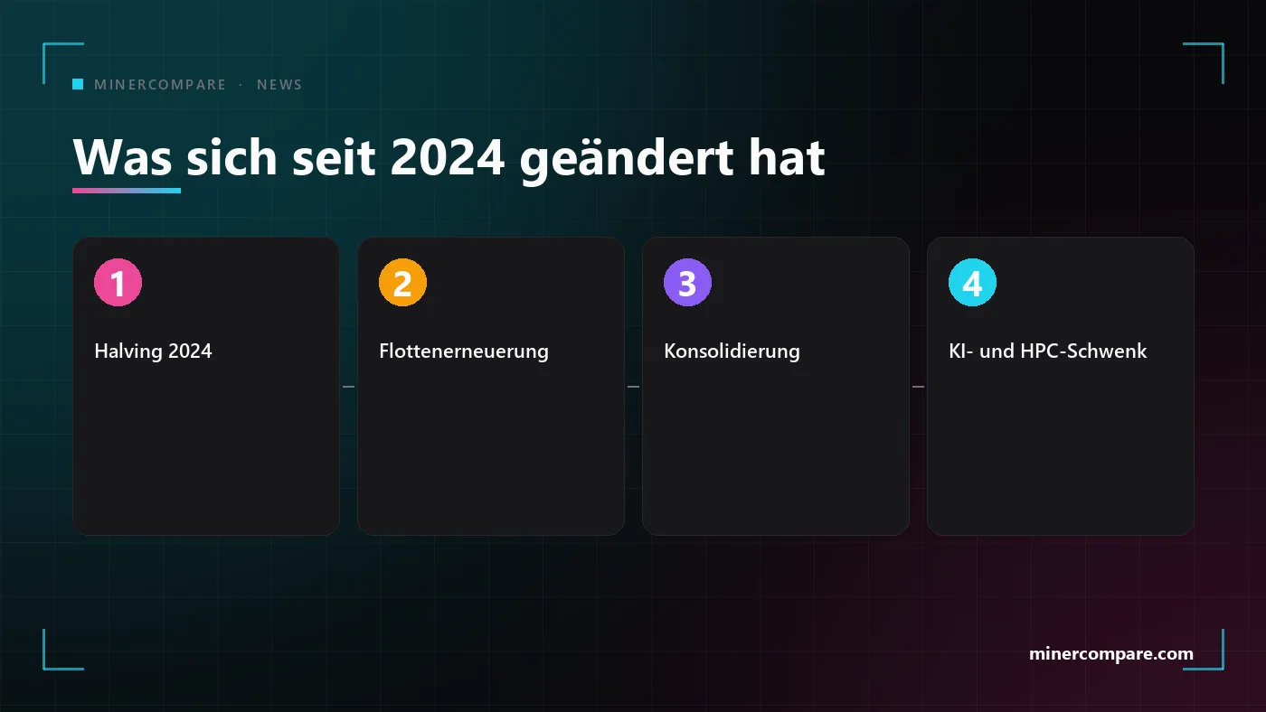 Vier nummerierte Schritte, die zeigen, was sich für Bitcoin-Mining-Unternehmen geändert hat: das Halving 2024, Flottenerneuerungen, Konsolidierung und der KI-Schwenk