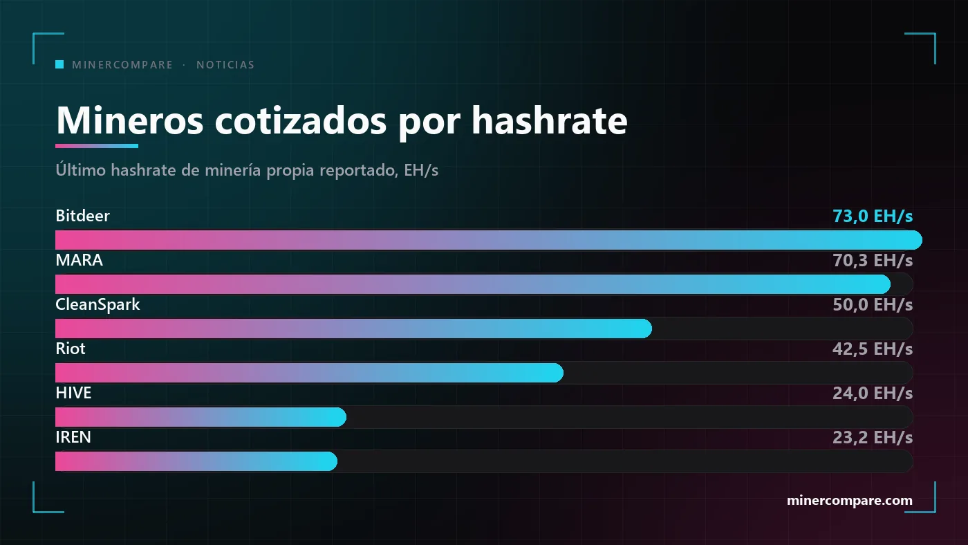Gráfico de barras de las mayores empresas cotizadas de minería de Bitcoin ordenadas por hashrate operativo en exahash por segundo
