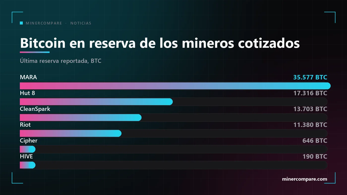Gráfico de barras del bitcoin en reserva de las mayores empresas mineras cotizadas, con MARA muy por delante