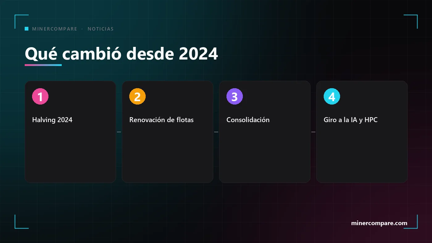Cuatro pasos numerados que muestran qué cambió para las empresas de minería de Bitcoin: el halving de 2024, la renovación de flotas, la consolidación y el giro hacia la IA