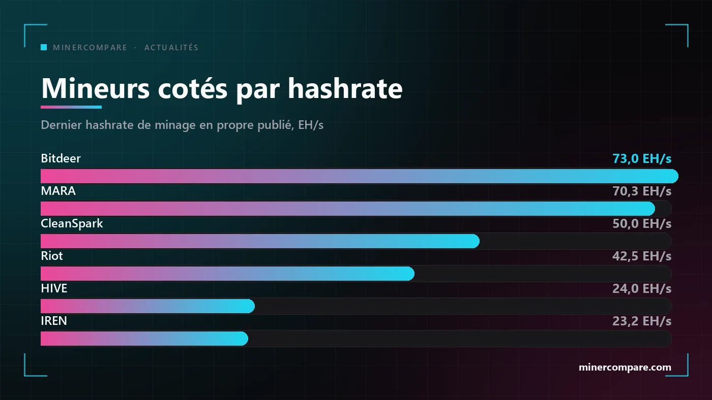 Graphique à barres des plus grandes sociétés cotées de minage de Bitcoin classées par hashrate en exploitation, en exahash par seconde