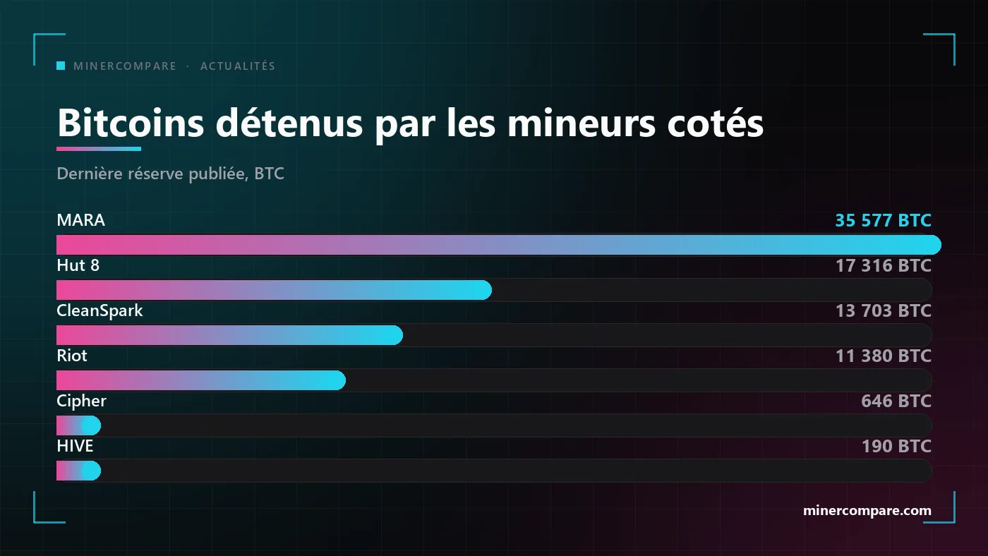 Graphique à barres des bitcoins détenus par les plus grandes sociétés de minage cotées, avec MARA loin devant