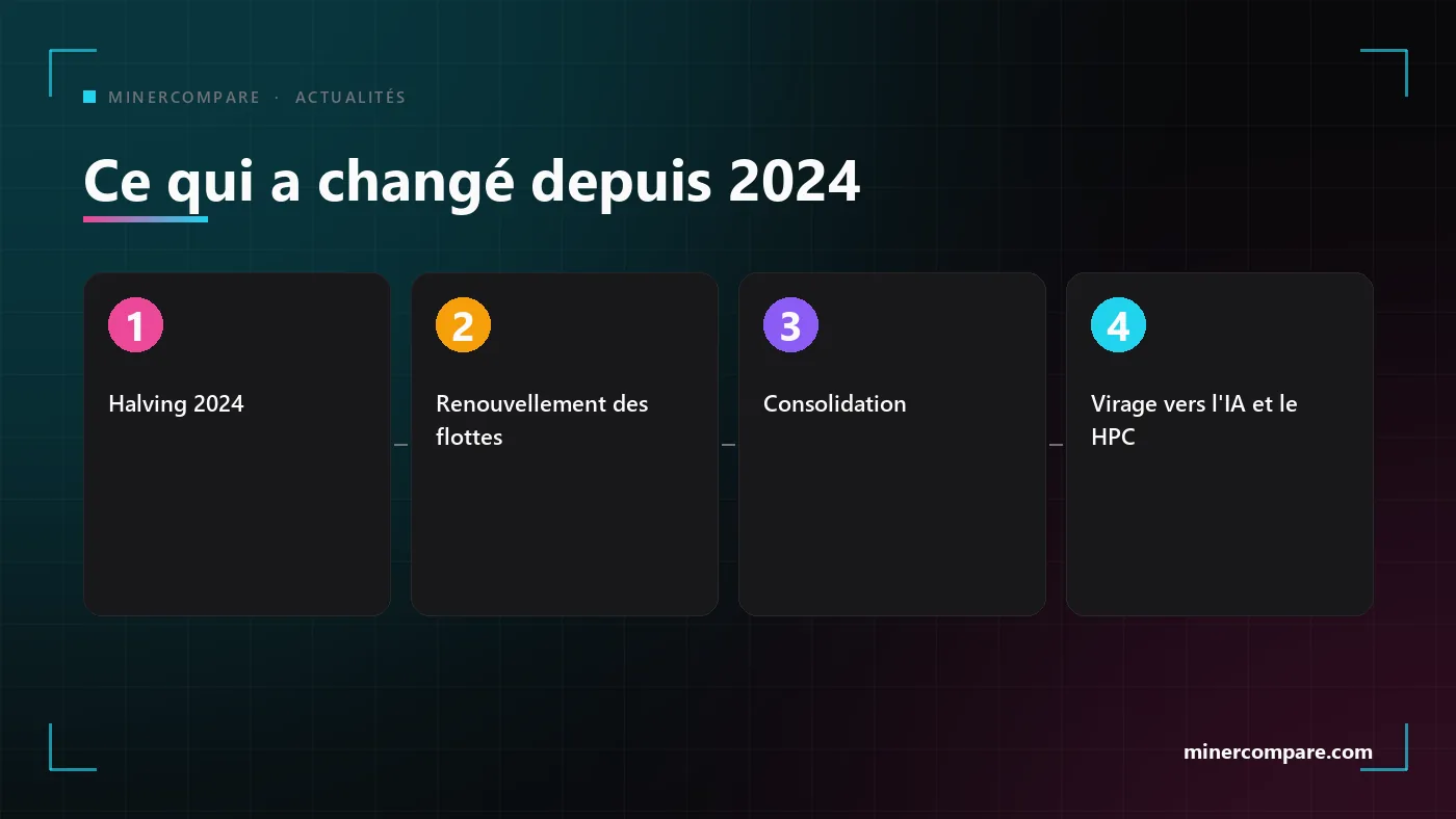 Quatre étapes numérotées montrant ce qui a changé pour les sociétés de minage de Bitcoin : le halving de 2024, le renouvellement des flottes, la consolidation et le virage vers l'IA