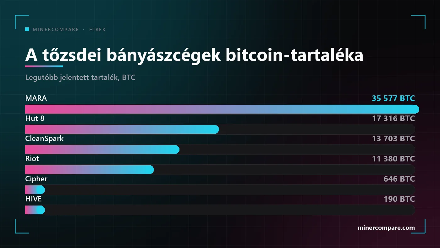 Oszlopdiagram a legnagyobb tőzsdén jegyzett bányászcégek által tartott bitcoinról, a MARA messze az élen