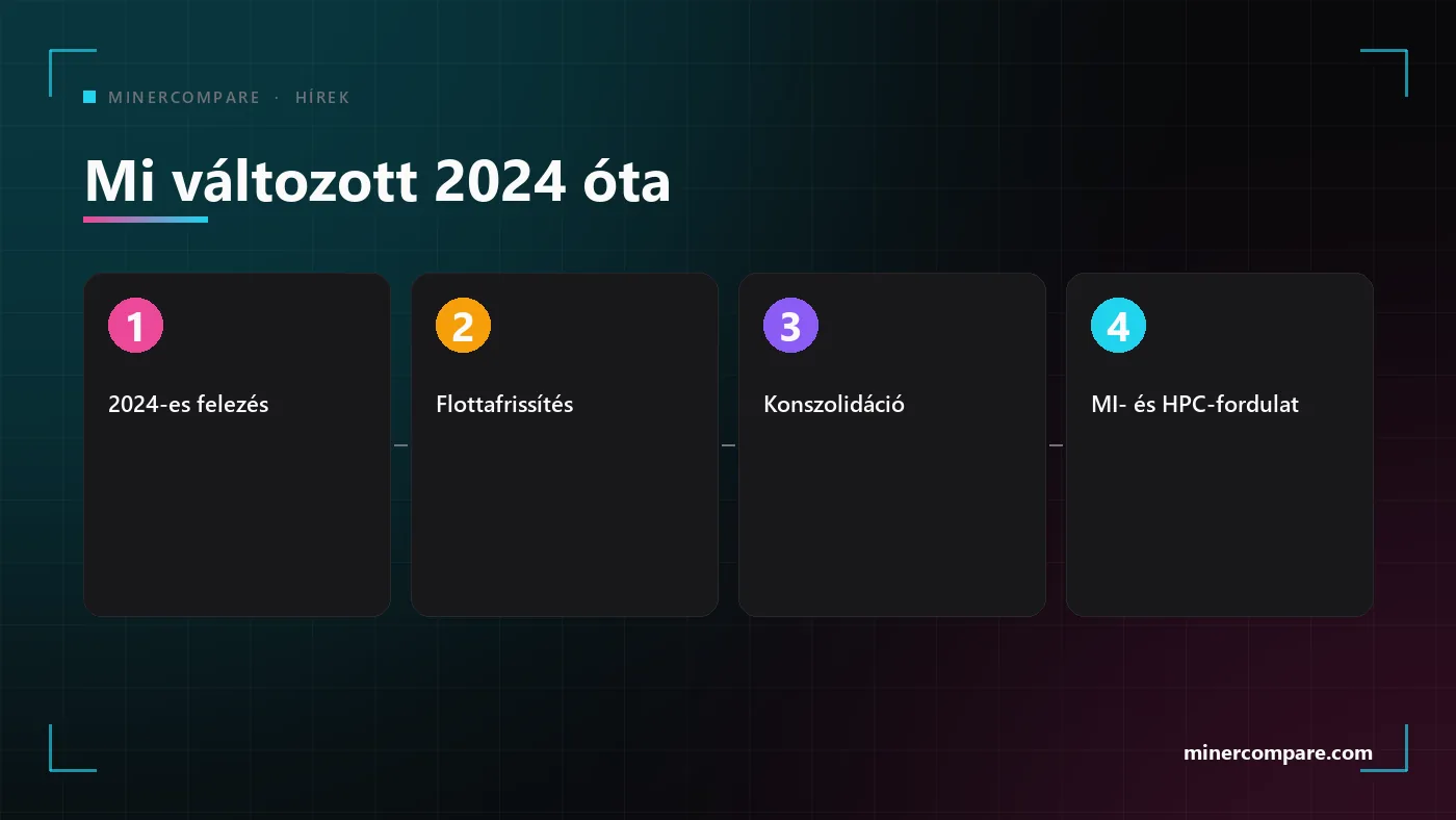 Négy számozott lépés, amely bemutatja, mi változott a bitcoin-bányászcégeknél: a 2024-es felezés, a flottafrissítések, a konszolidáció és az MI-fordulat