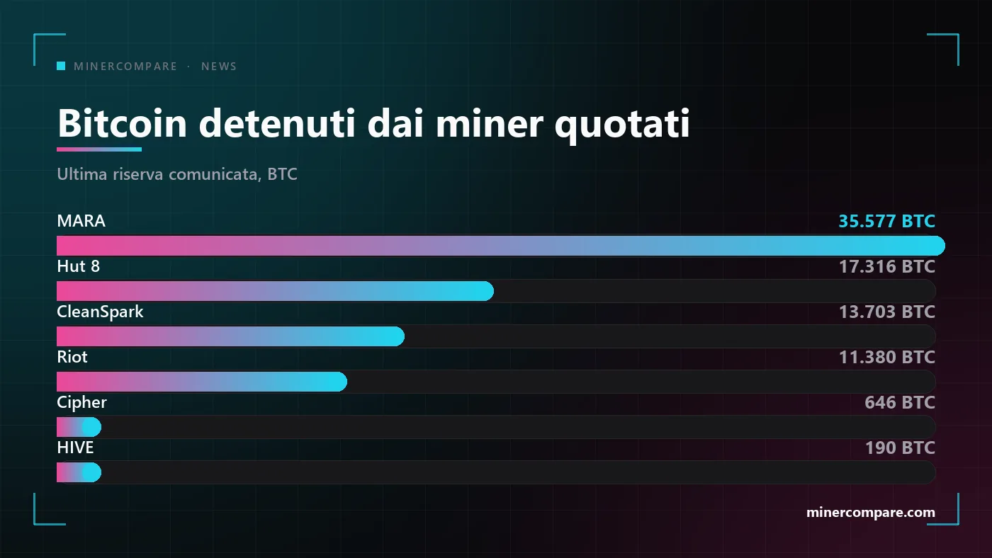 Grafico a barre dei bitcoin detenuti dalle maggiori società di mining quotate, con MARA molto avanti