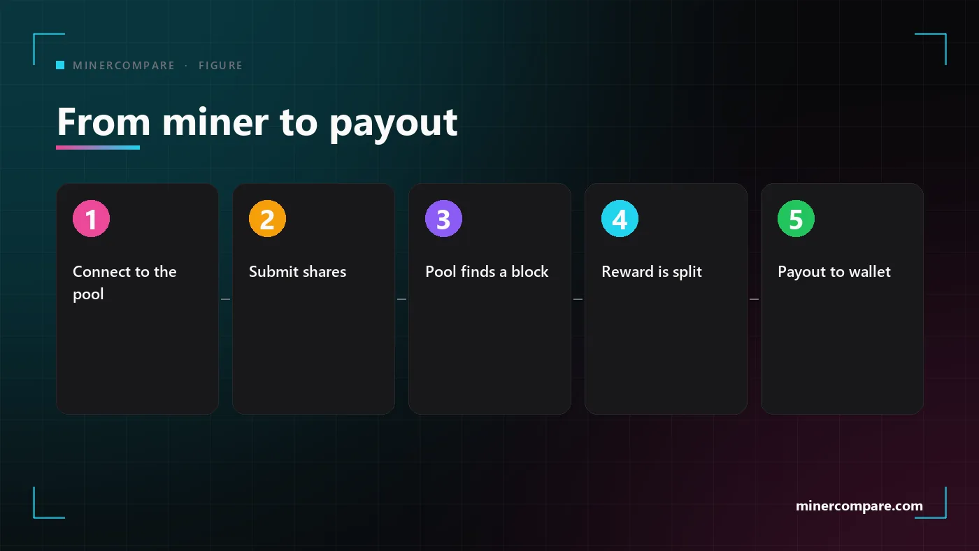 Five numbered steps from a miner connecting to a pool to the payout arriving in a wallet