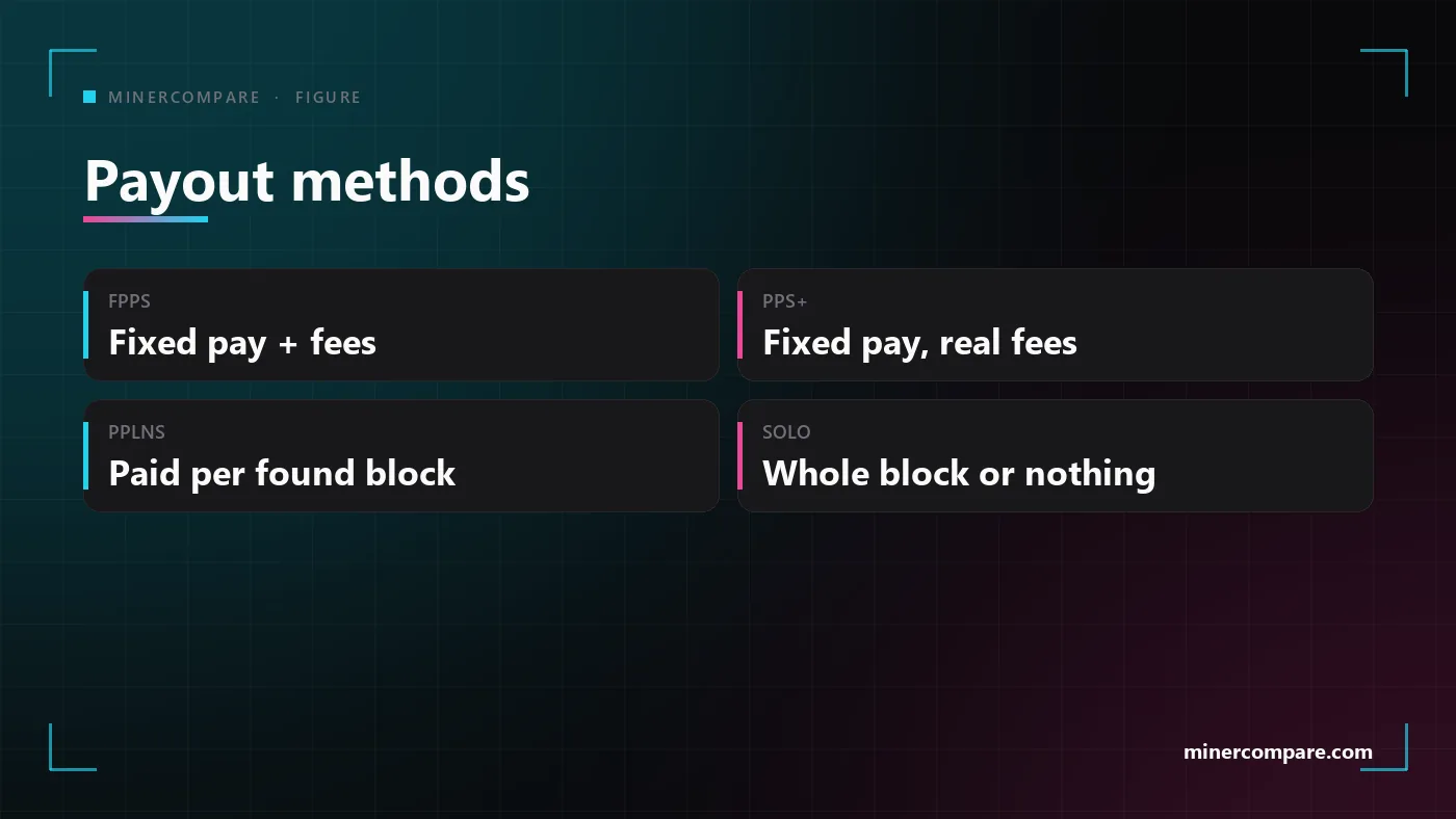 Four tiles comparing the payout methods FPPS, PPS+, PPLNS and SOLO