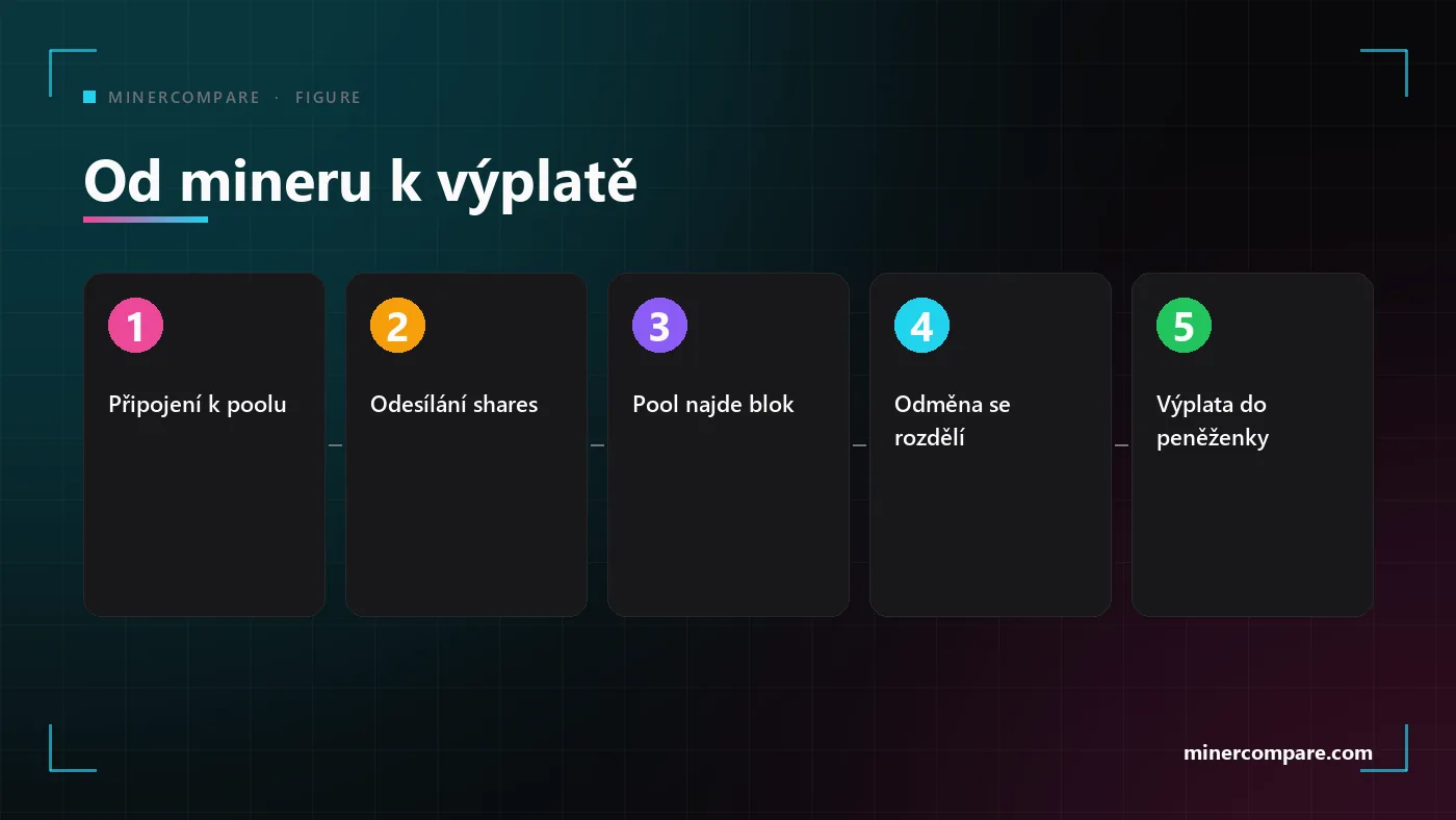 Pět očíslovaných kroků od připojení mineru k poolu po výplatu, která dorazí do peněženky