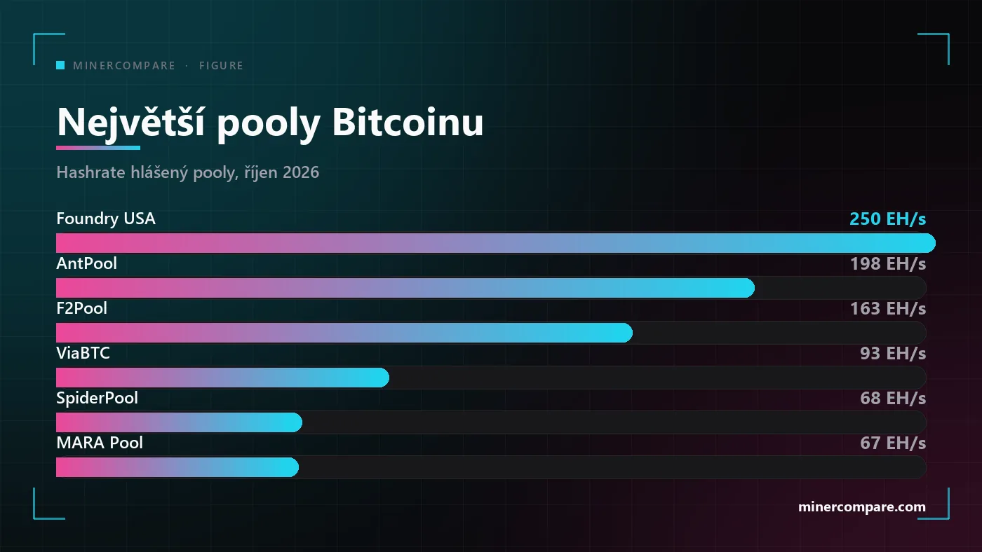 Sloupcový graf hashrate šesti největších těžebních poolů Bitcoinu v exahashích za sekundu