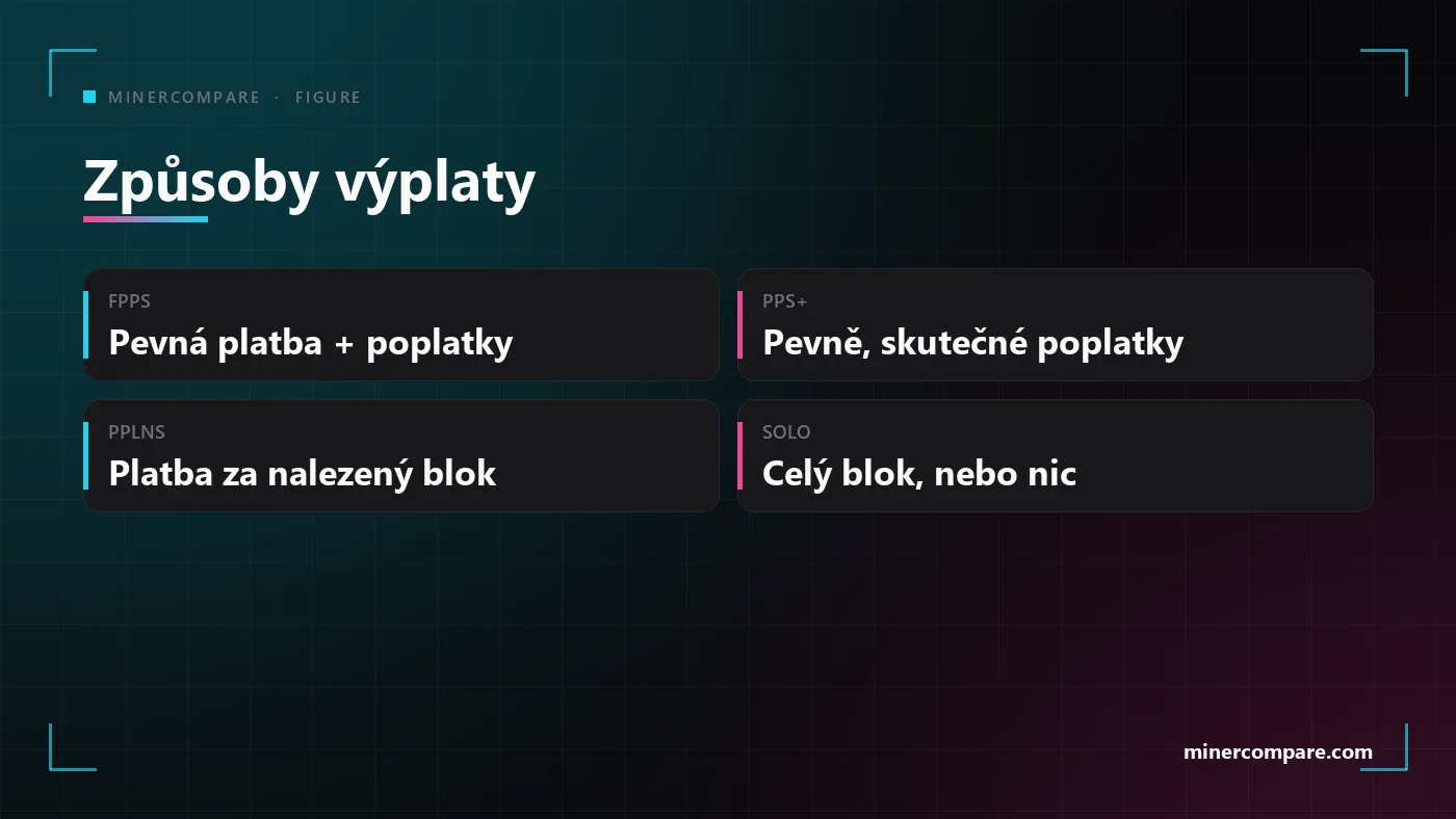 Čtyři dlaždice porovnávající způsoby výplaty FPPS, PPS+, PPLNS a SOLO