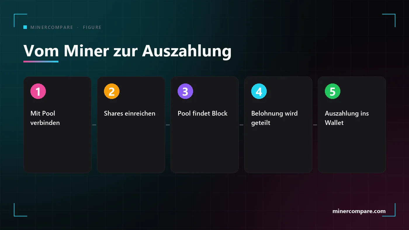 Fünf nummerierte Schritte von der Verbindung eines Miners mit einem Pool bis zum Eingang der Auszahlung im Wallet