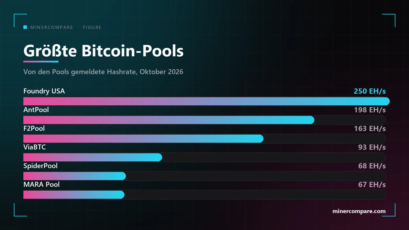 Balkendiagramm der Hashrate der sechs größten Bitcoin-Mining-Pools in Exahashes pro Sekunde